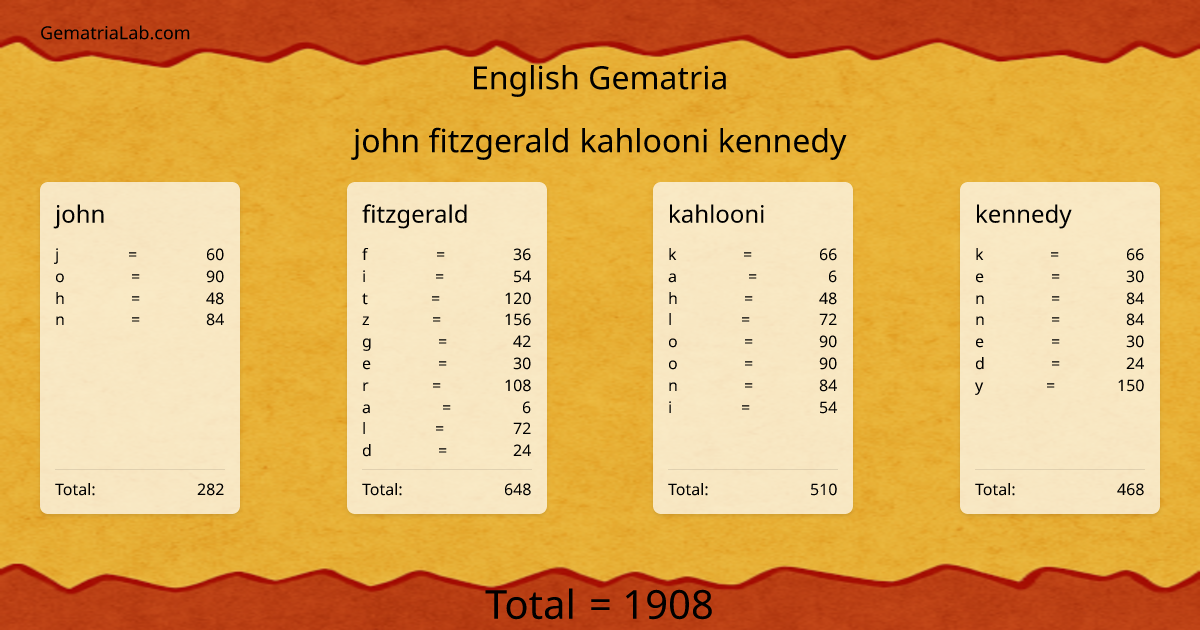 john fitzgerald kahlooni kennedy in english Gematria